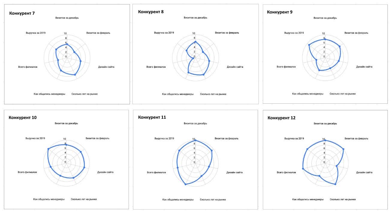 А вот показатели сильных игроков (в уже сформированном рынке). Видно, что у последних практически круглые диаграммы
